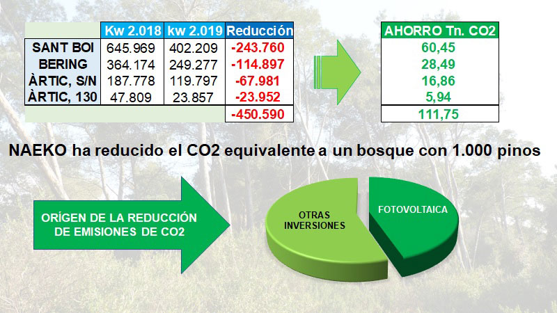 NAEKO reduce en 2019 emisiones de CO² equivalentes a un bosque con 1.000 pinos